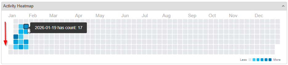 Activity heatmap for selected timeframe
