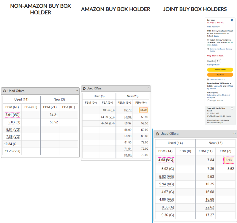 Non-Amazon, Amazon, and Joint Buy Box Holders with associated pricing tables