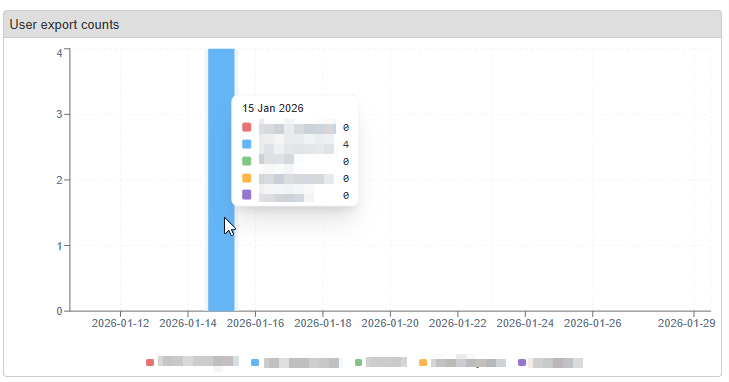 User export counts graph view 