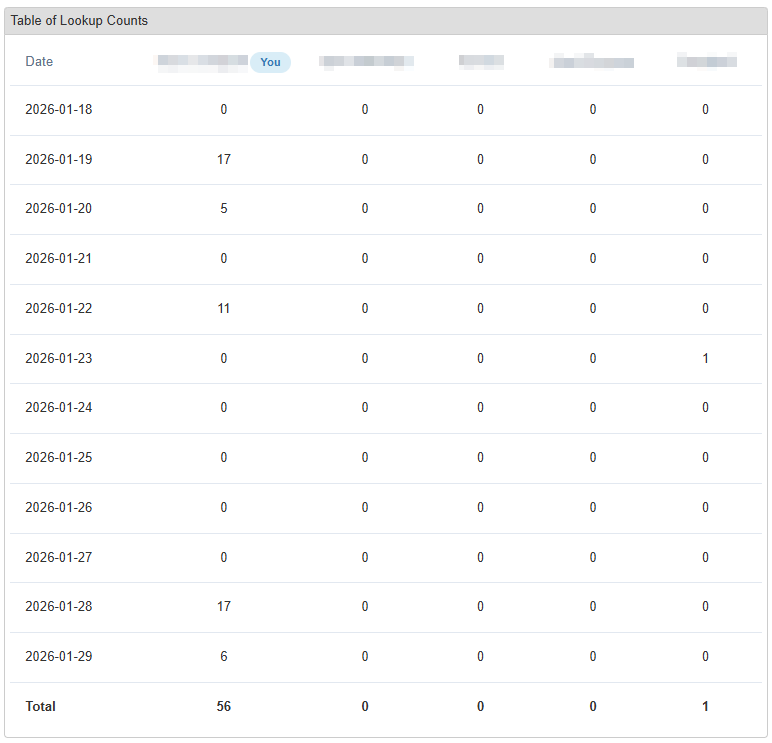 Table of lookup counts showing user stats for dates