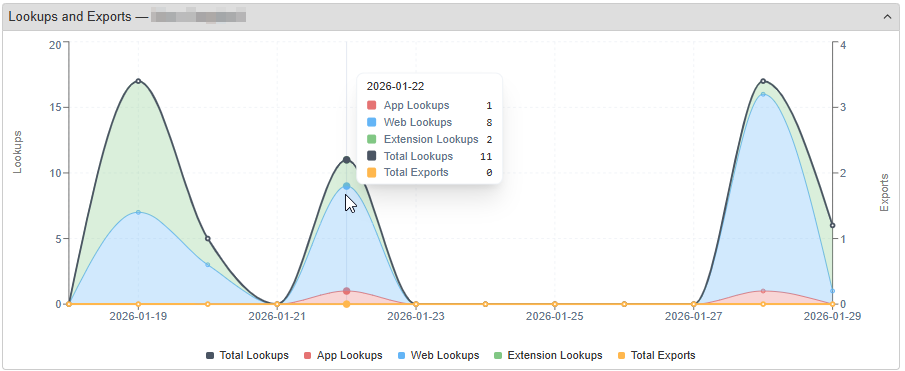 Combined lookup and export count graph for single user